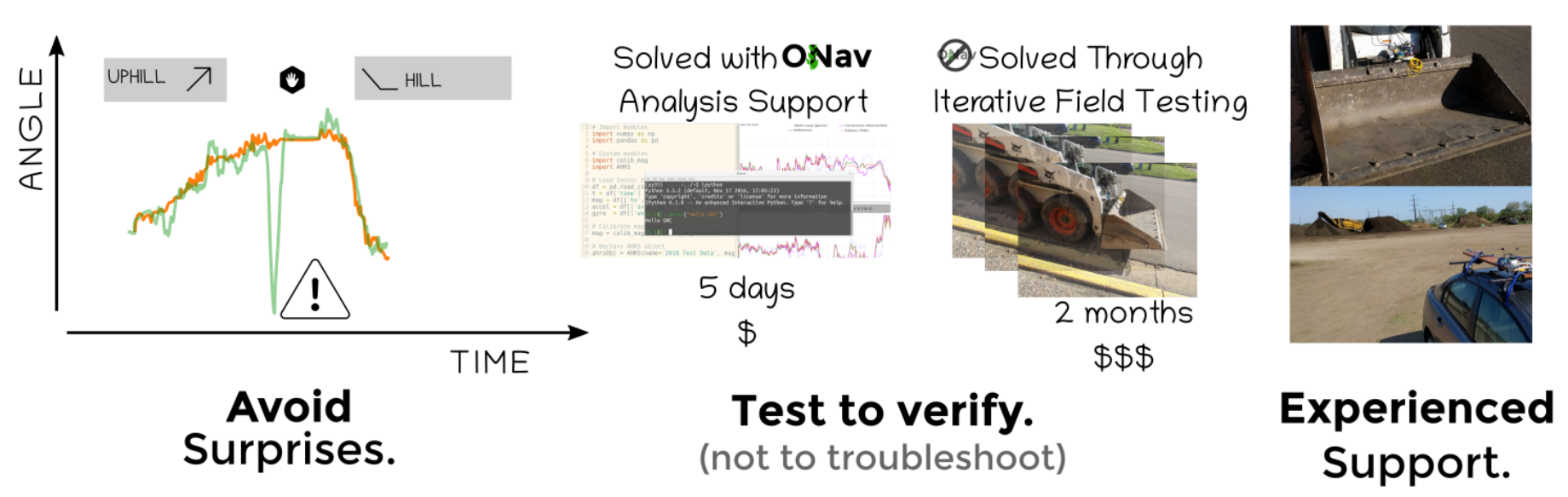 Diagram illustrating benefit of ONav Support Service.